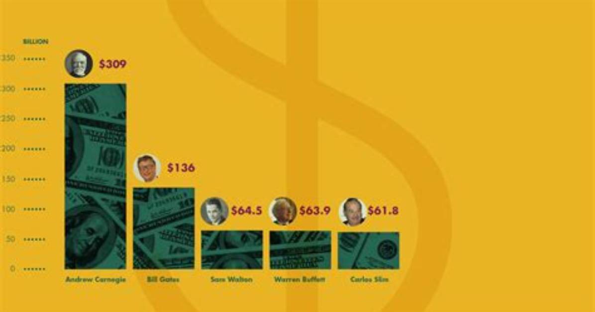 Andrew Carnegie Net Worth