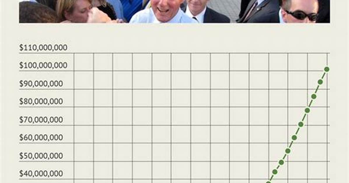 Bill Clinton Net Worth