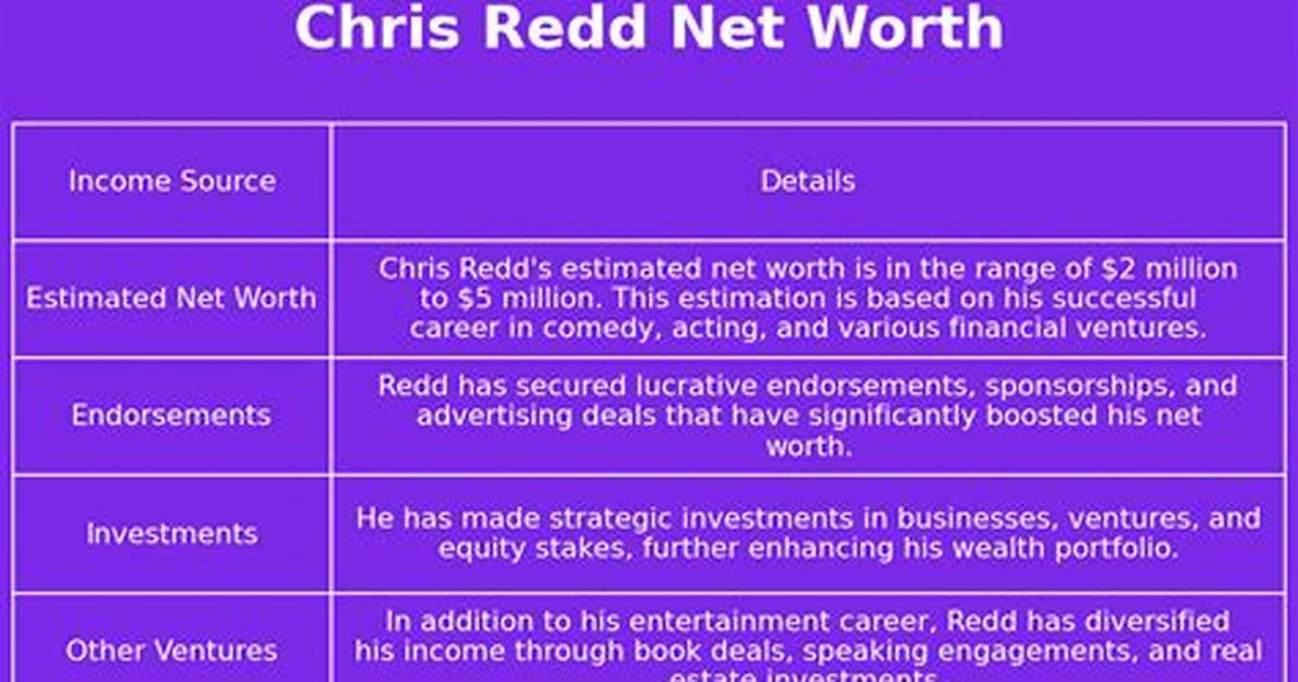 Chris Redd Net Worth