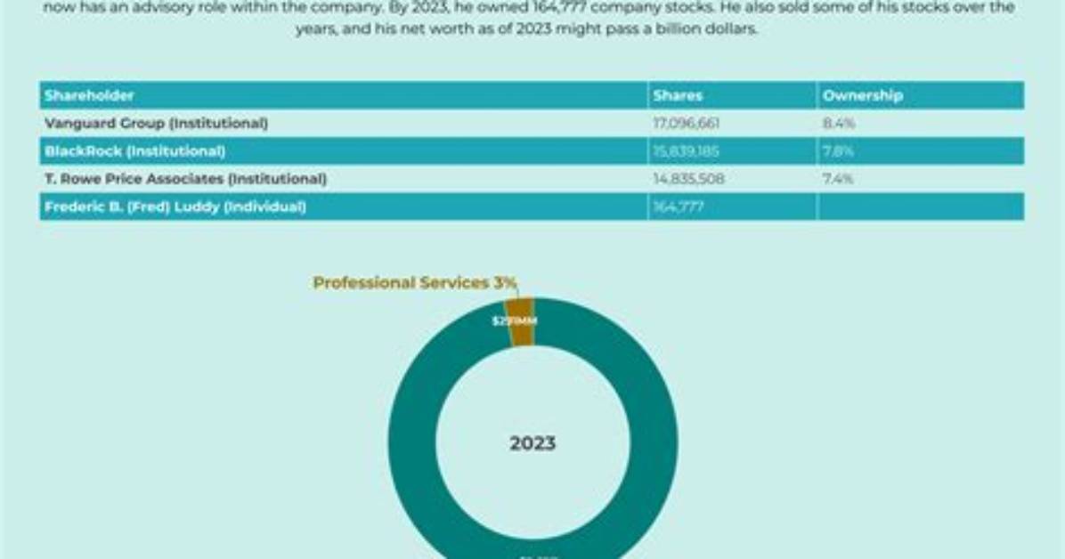 Fred Meyers Net Worth