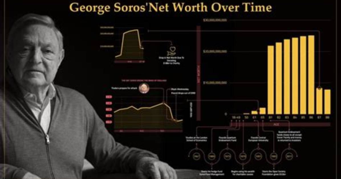 George Soros Net Worth
