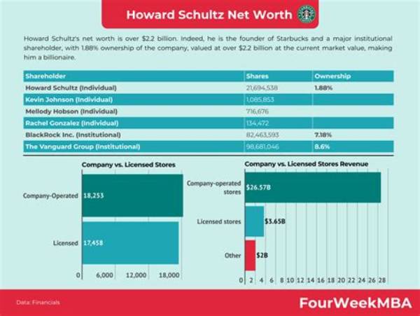 Howard Jacobs Net Worth