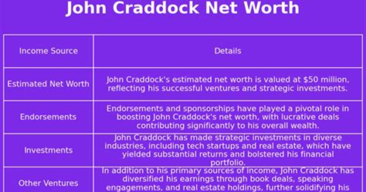 John Craddock Net Worth