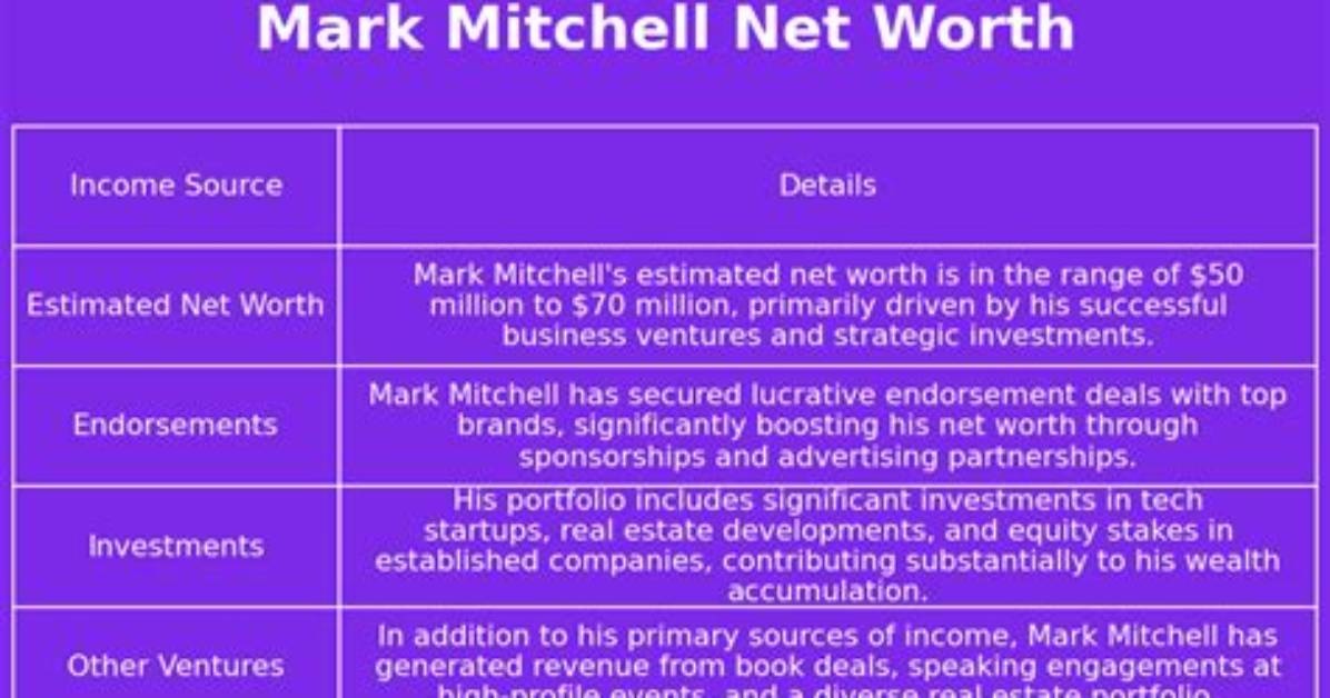 Mark Mitchell Net Worth